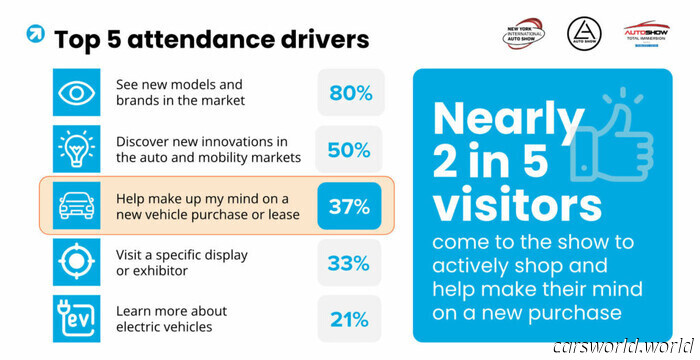 Study Supported by Auto Shows Reveals That Auto Shows Still Hold Significance | Carscoops